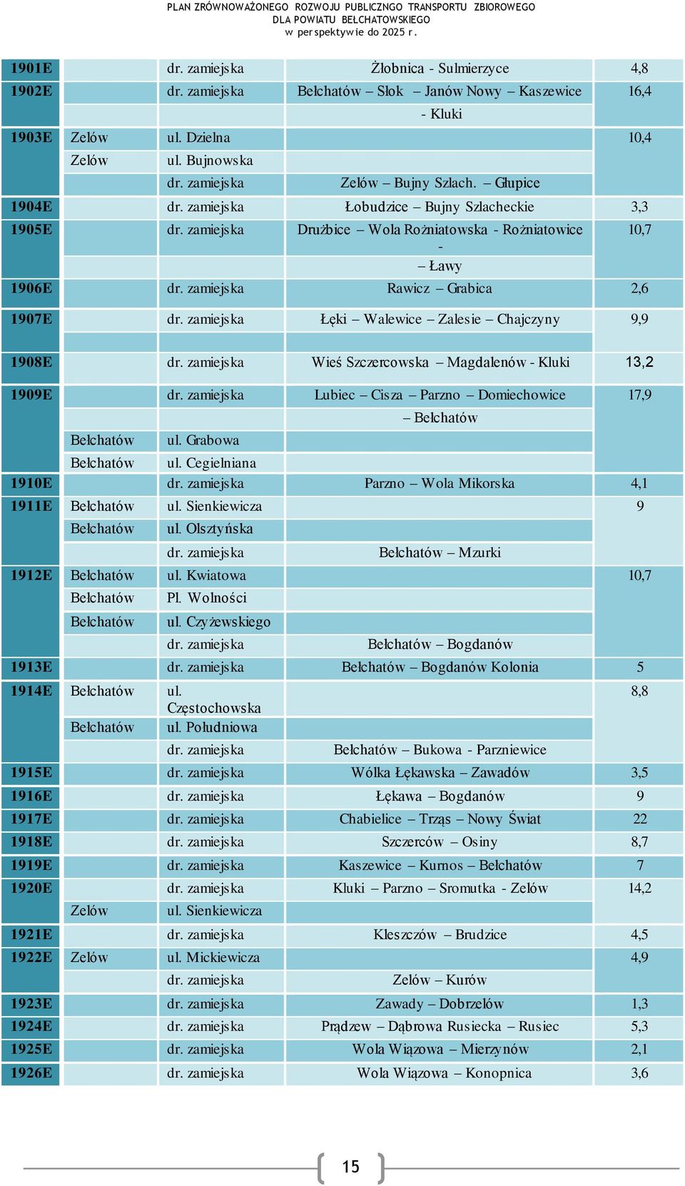 zamiejska Łęki Walewice Zalesie Chajczyny 9,9 1908E dr. zamiejska Wieś Szczercowska Magdalenów - Kluki 13,2 1909E dr. zamiejska Lubiec Cisza Parzno Domiechowice 17,9 Bełchatów Bełchatów ul.