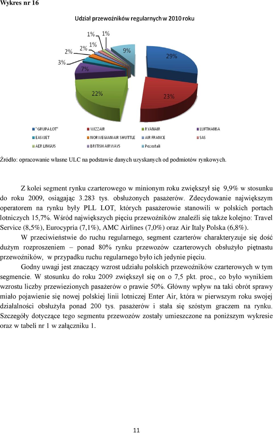 Wśród największych pięciu przewoźników znaleźli się także kolejno: Travel Service (8,5%), Eurocypria (7,1%), AMC Airlines (7,0%) oraz Air Italy Polska (6,8%).