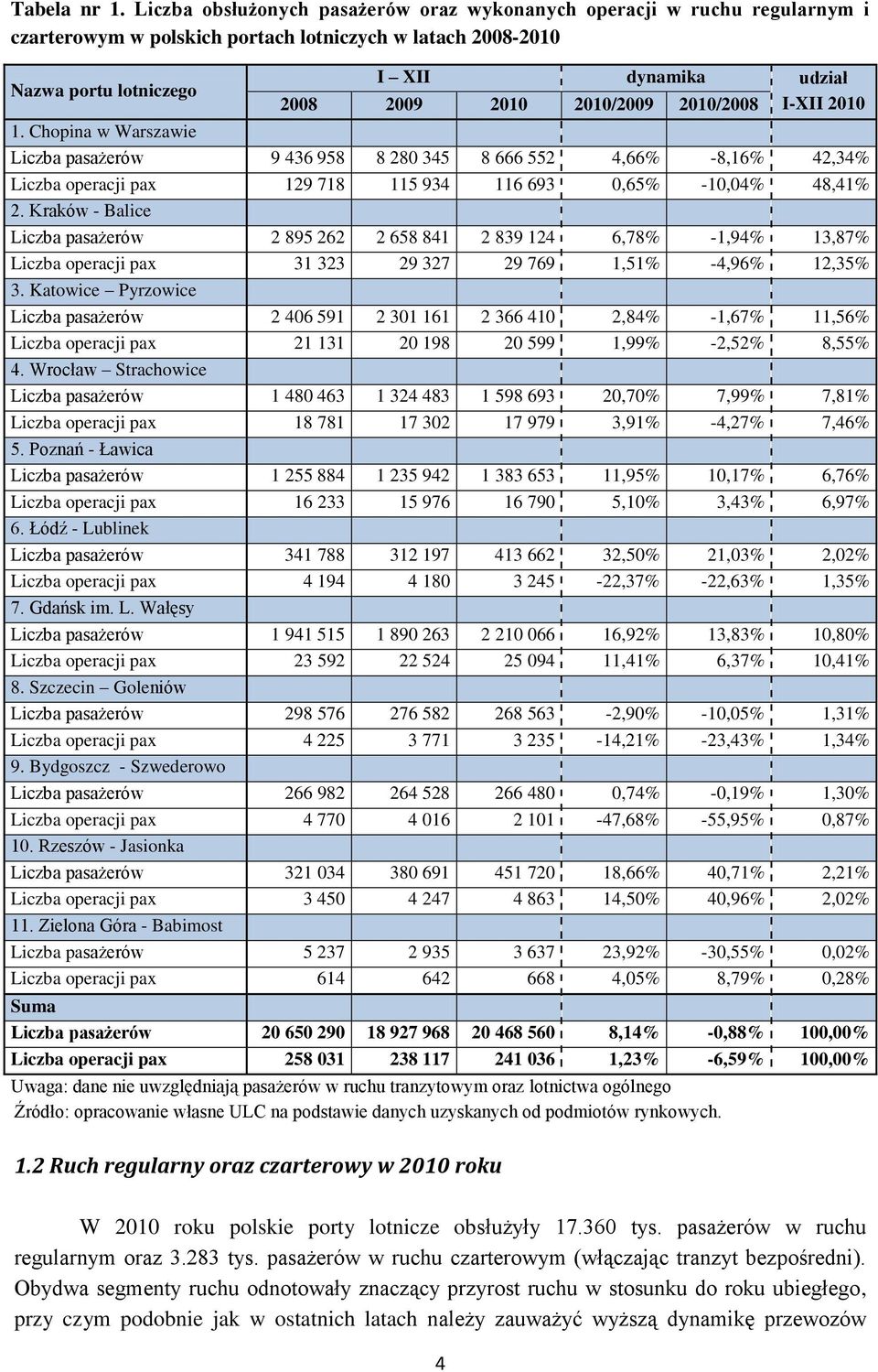 2010/2009 2010/2008 I-XII 2010 1. Chopina w Warszawie Liczba pasażerów 9 436 958 8 280 345 8 666 552 4,66% -8,16% 42,34% Liczba operacji pax 129 718 115 934 116 693 0,65% -10,04% 48,41% 2.