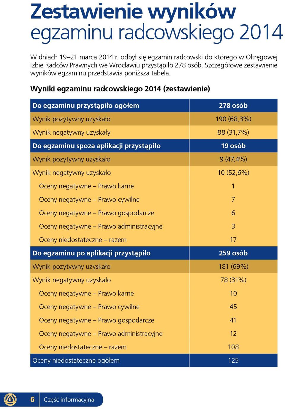 Wyniki egzaminu radcowskiego 2014 (zestawienie) Do egzaminu przystąpiło ogółem 278 osób Wynik pozytywny uzyskało 190 (68,3%) Wynik negatywny uzyskały 88 (31,7%) Do egzaminu spoza aplikacji