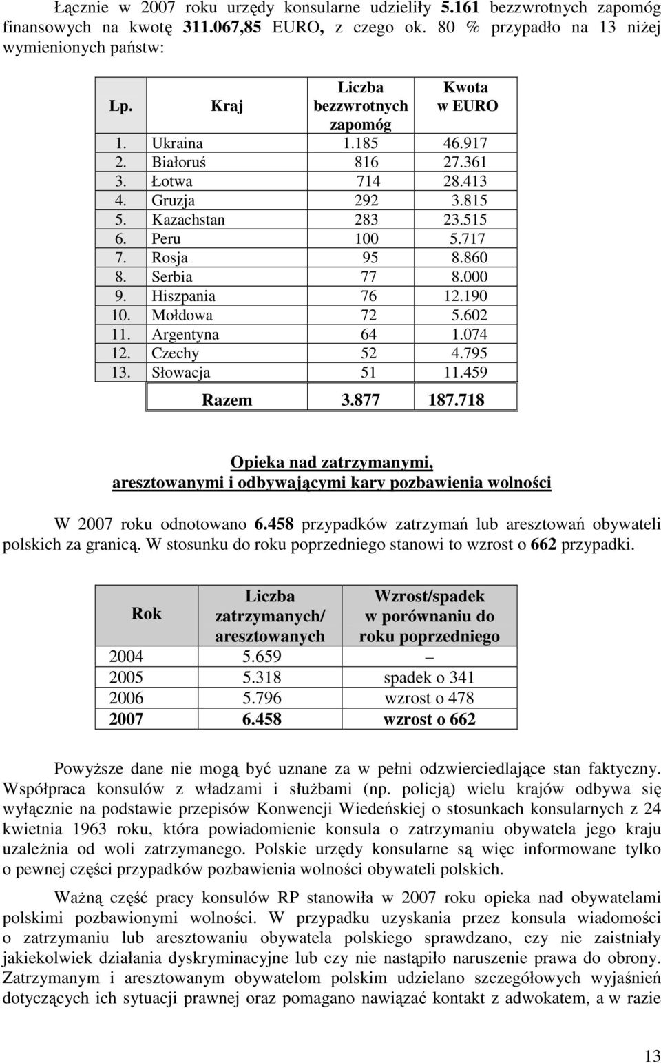 Serbia 77 8.000 9. Hiszpania 76 12.190 10. Mołdowa 72 5.602 11. Argentyna 64 1.074 12. Czechy 52 4.795 13. Słowacja 51 11.459 Razem 3.877 187.