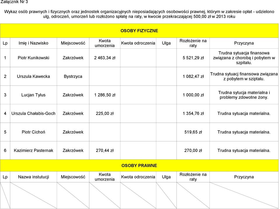 5 521,29 zł Trudna sytuacja finansowa związana z chorobą i pobytem w szpitalu. 2 Urszula Kawecka Bystrzyca 1 082,47 zł Trudna sytuacj finansowa związana z pobytem w sziptalu.