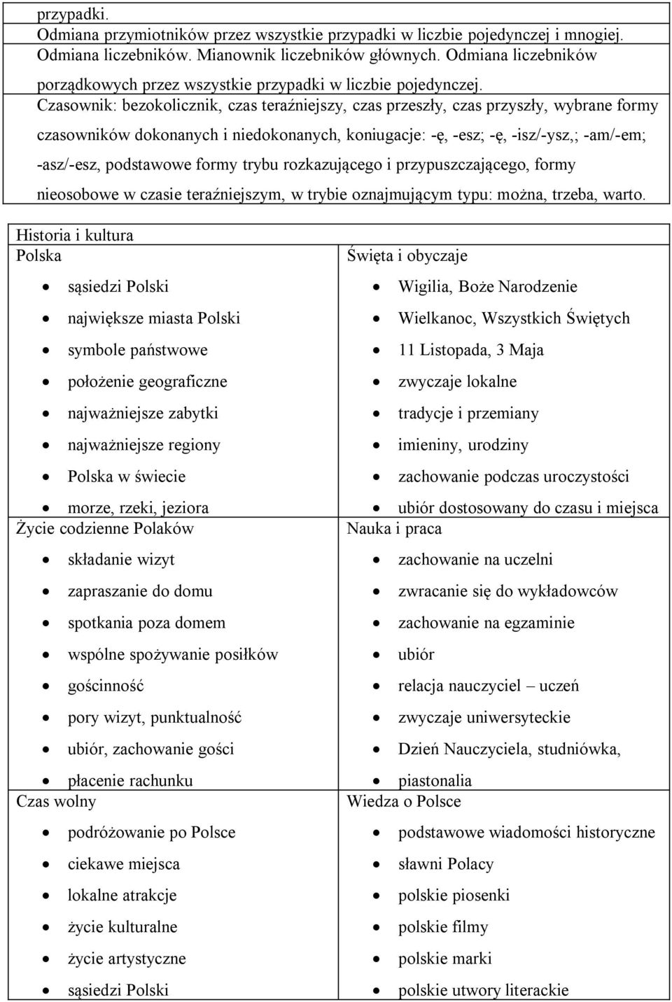 Czasownik: bezokolicznik, czas teraźniejszy, czas przeszły, czas przyszły, wybrane formy czasowników dokonanych i niedokonanych, koniugacje: -ę, -esz; -ę, -isz/-ysz,; -am/-em; -asz/-esz, podstawowe