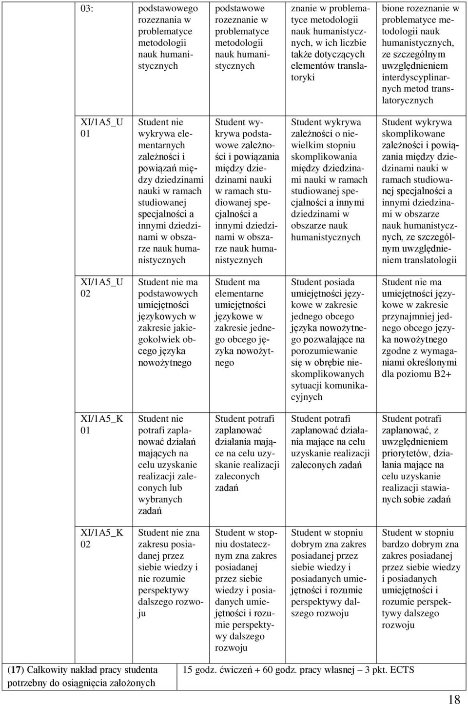 translatorycznych XI/1A5_U 01 Student nie wykrywa elementarnych zależności i powiązań między dziedzinami nauki w ramach studiowanej specjalności a innymi dziedzinami w obszarze nauk humanistycznych