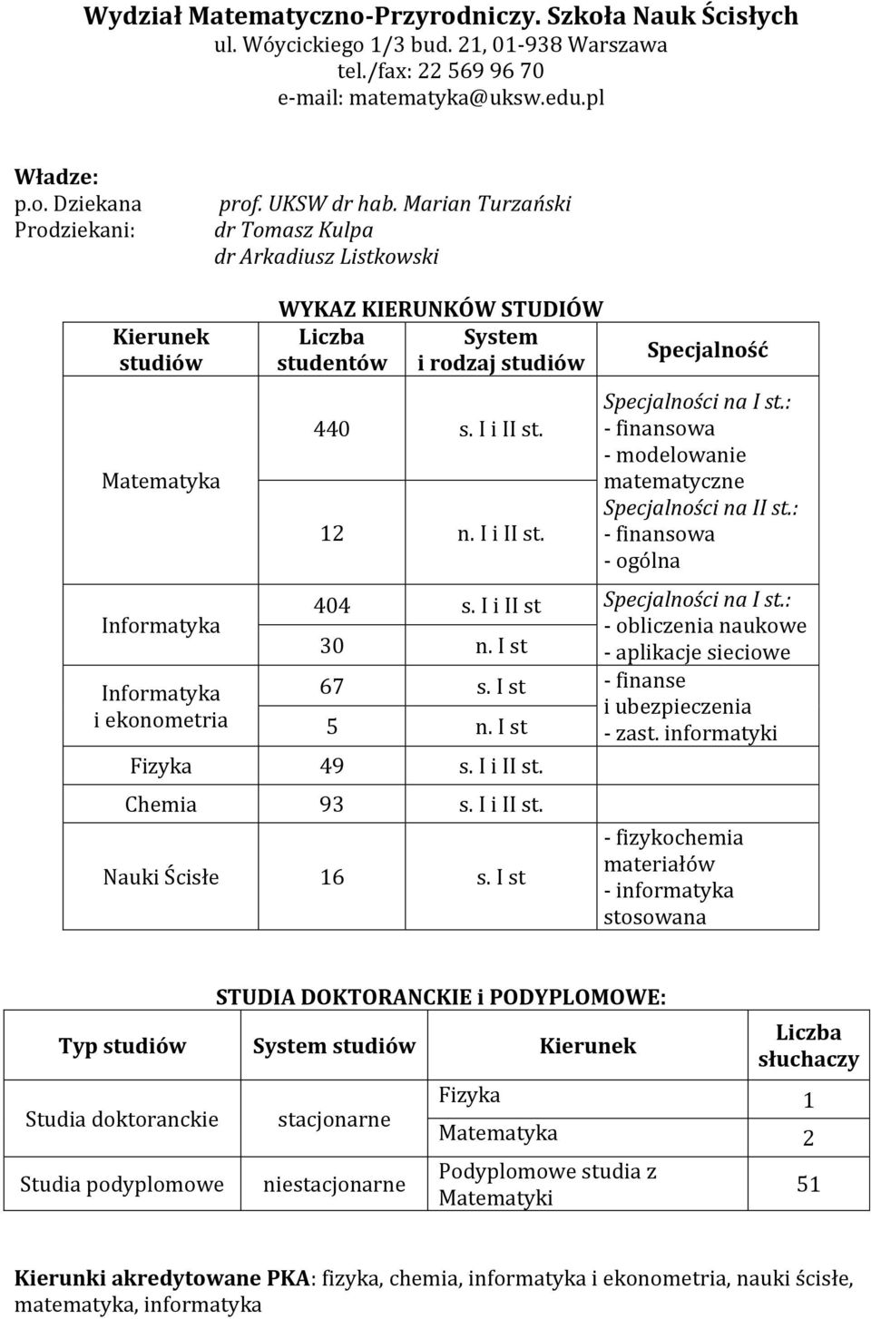 12 n. I i II st. Specjalność Specjalności na I st.: - finansowa - modelowanie matematyczne Specjalności na II st.: - finansowa - ogólna 404 s. I i II st Specjalności na I st.