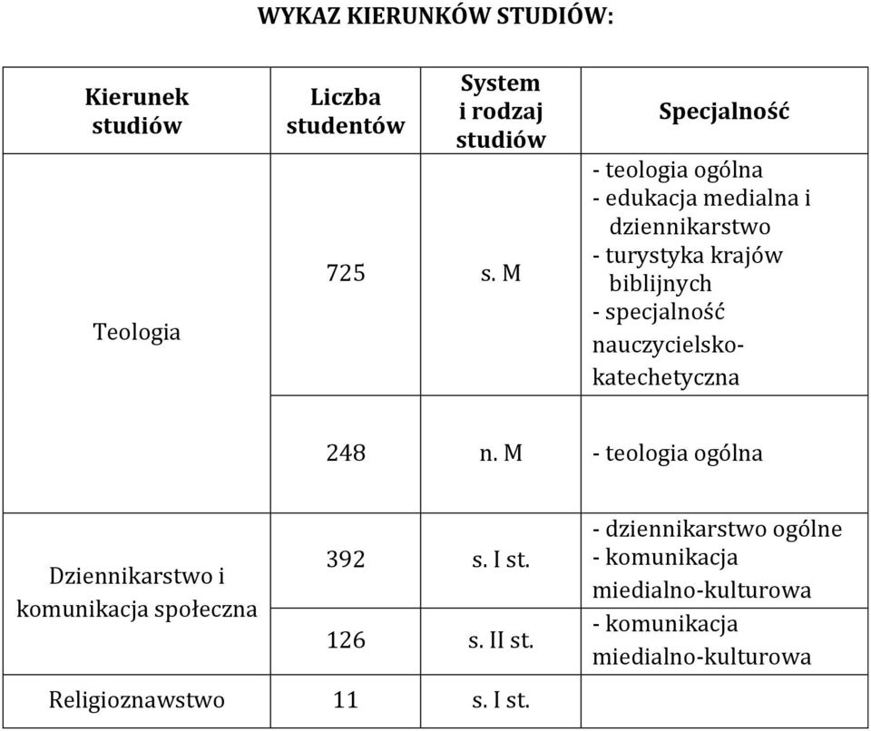 specjalność nauczycielskokatechetyczna 248 n.