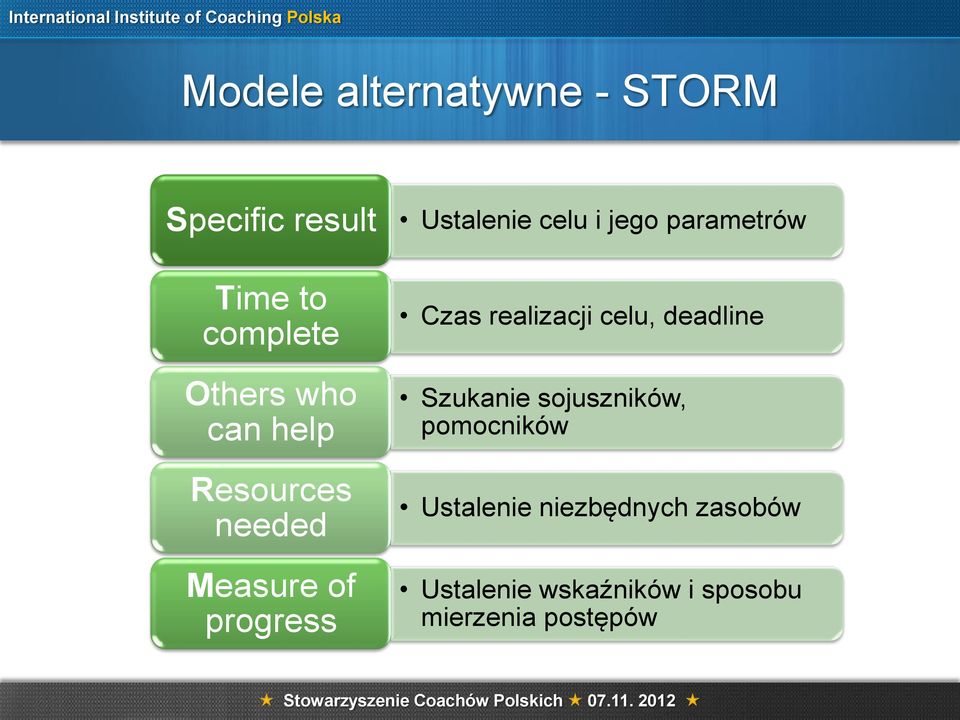 parametrów Czas realizacji celu, deadline Szukanie sojuszników,