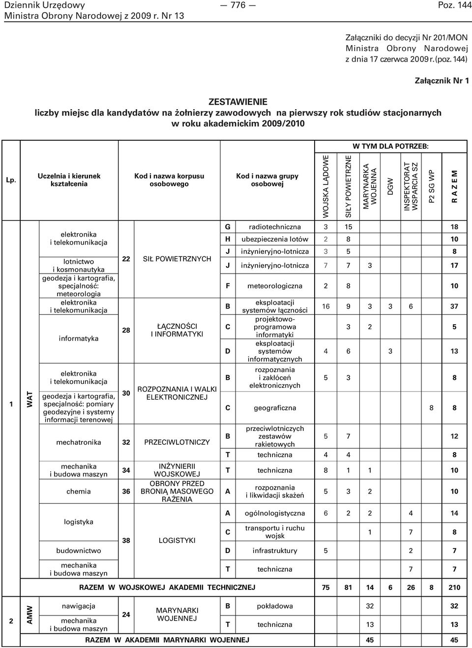 Uczelnia i kierunek kształcenia Kod i nazwa korpusu osobowego Kod i nazwa grupy osobowej WOJSKA LĄDOWE SIŁY POWIETRZNE MARYNARKA WOJENNA DGW INSPEKTORAT WSPARCIA SZ P2 SG WP R A Z E M 1 WAT