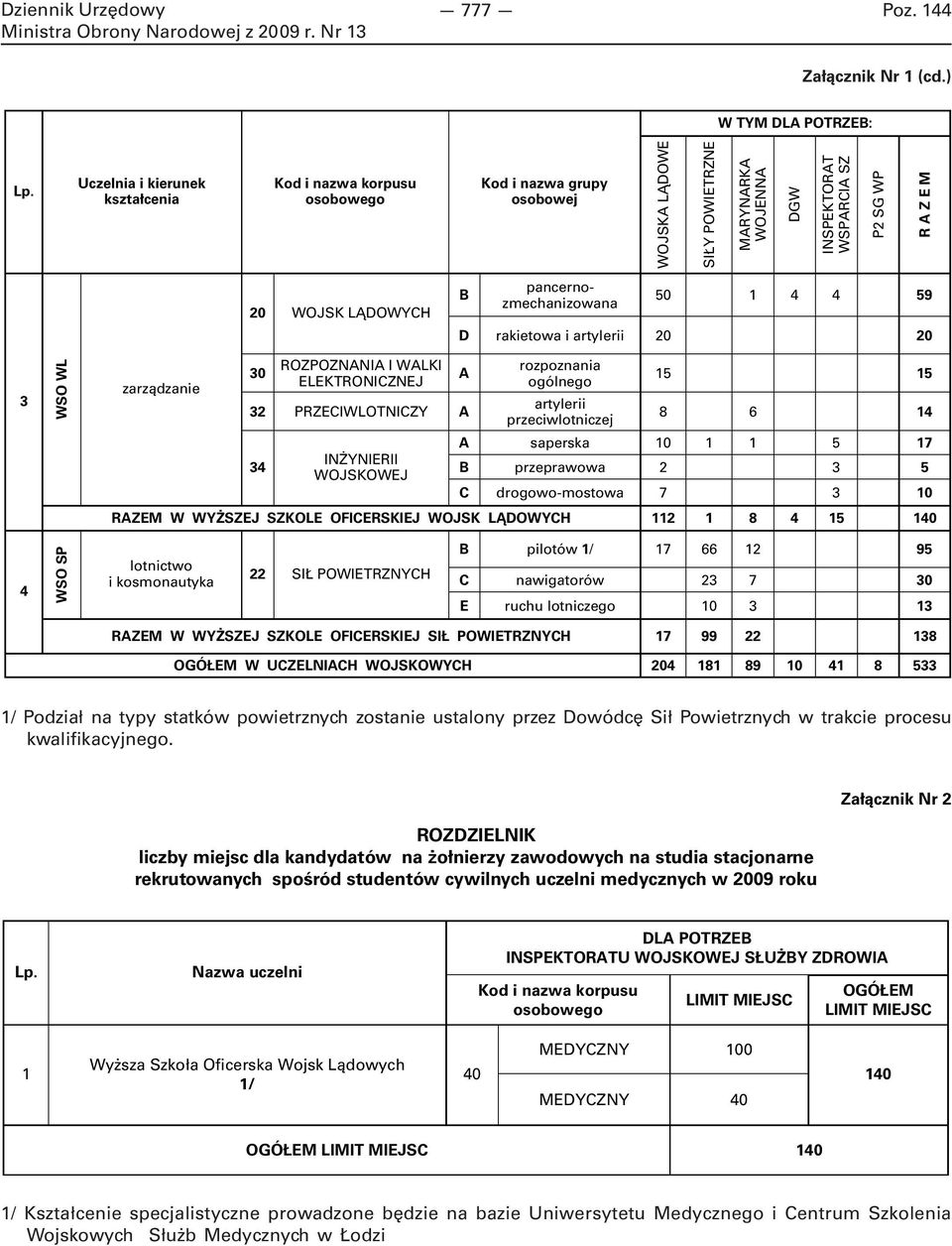 LĄDOWYCH B pancernozmechanizowana 50 1 4 4 59 D rakietowa i artylerii 20 20 3 WSO WL zarządzanie 30 ROZPOZNANIA I WALKI ELEKTRONICZNEJ 32 PRZECIWLOTNICZY A 34 INŻYNIERII WOJSKOWEJ A rozpoznania