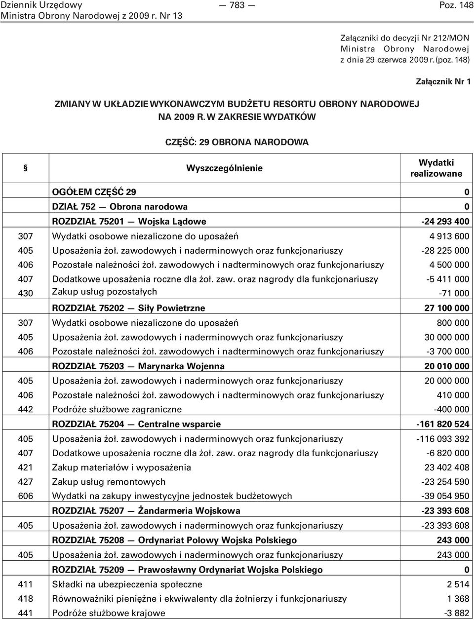 niezaliczone do uposażeń 4 913 600 405 Uposażenia żoł. zawodowych i naderminowych oraz funkcjonariuszy -28 225 000 406 Pozostałe należności żoł.