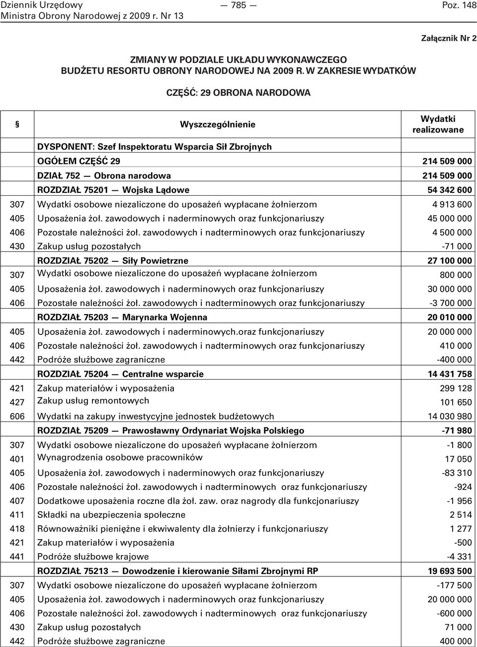 000 ROZDZIAŁ 75201 Wojska Lądowe 54 342 600 307 Wydatki osobowe niezaliczone do uposażeń wypłacane żołnierzom 4 913 600 405 Uposażenia żoł.