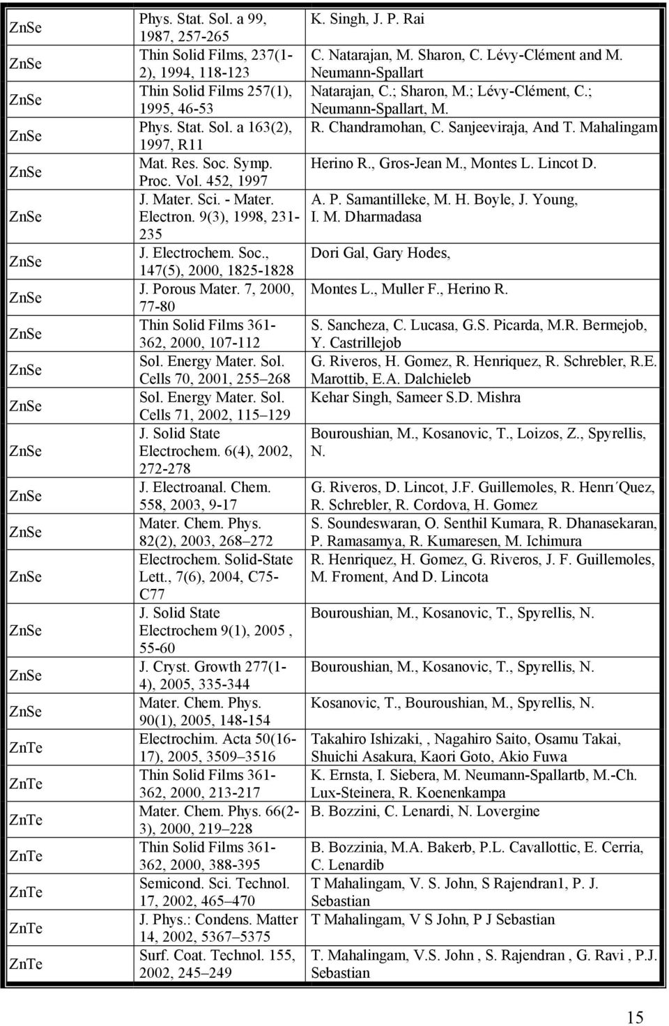 Chandramohan, C. Sanjeeviraja, And T. Mahalingam 1997, R11 Mat. Res. Soc. Symp. Herino R., Gros-Jean M., Montes L. Lincot D. Proc. Vol. 452, 1997 J. Mater. Sci. - Mater. A. P. Samantilleke, M. H. Boyle, J.