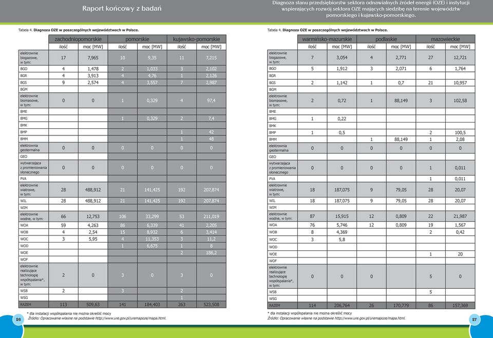 2,126 BGS 9 2,574 4 3,557 7 2,987 BGM elektrownie biomasowe, w tym: BME 0 0 1 0,329 4 97,4 BMG 1 0,329 2 7,4 BMK BMP 1 42 BMM 1 48 elektrownia geotermalna GEO wytwarzająca z promieniowania