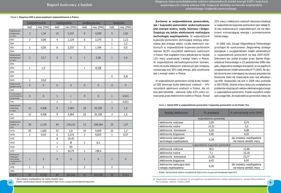 1,12 BGR 1 1,2 BGS 1 0,36 6 3,337 3 1,764 1 0,5 BGM elektrownie biomasowe, w tym: BME 2 12,7 0 0 1 0,58 1 2,6 BMG 1 1,9 1 0,58 BMK BMP 1 2,6 BMM 1 10,8 elektrownia geotermalna GEO wytwarzająca z