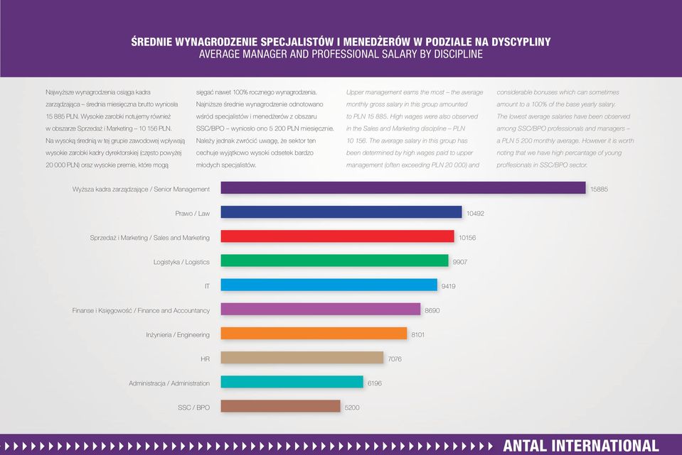 Upper management earns the most the average considerable bonuses which can sometimes zarządzająca średnia miesięczna brutto wyniosła Najniższe średnie wynagrodzenie odnotowano monthly gross salary in