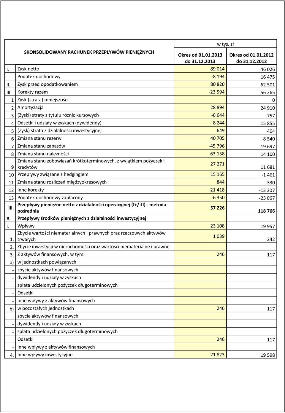 Korekty razem -23 594 56 265 1 Zysk (strata) mniejszości 0 2 Amortyzacja 28 894 24 910 3 (Zyski) straty z tytułu różnic kursowych -8 644-757 4 Odsetki i udziały w zyskach (dywidendy) 8 244 15 855 5