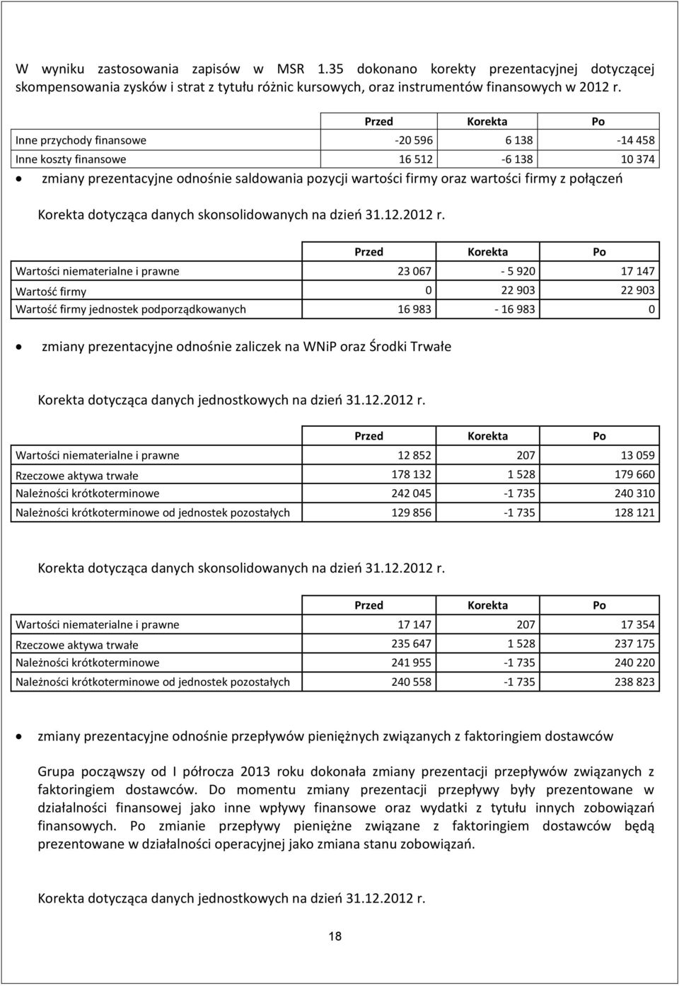 Korekta dotycząca danych skonsolidowanych na dzień 31.12.2012 r.