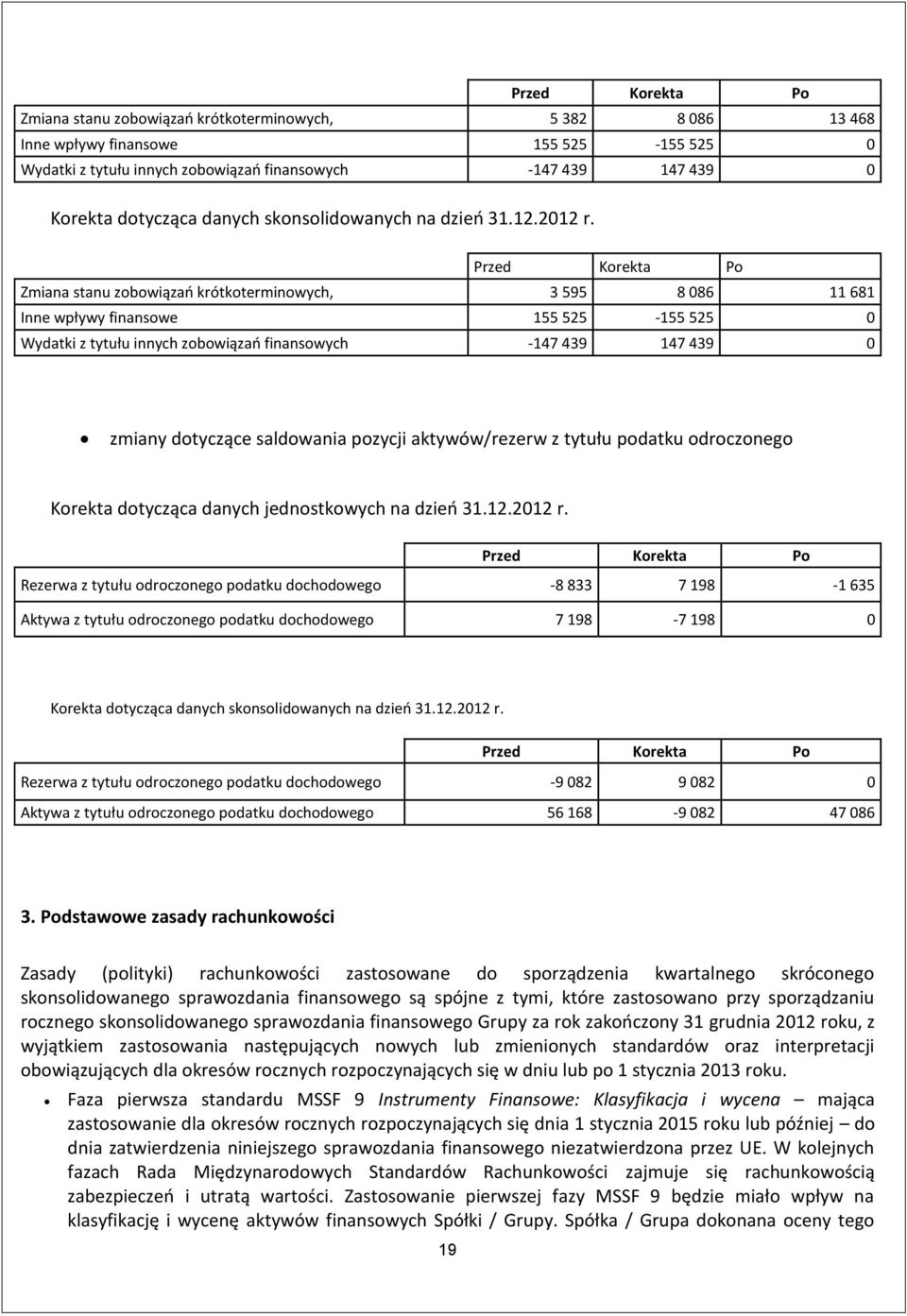 Przed Korekta Po Zmiana stanu zobowiązań krótkoterminowych, 3 595 8 086 11 681 Inne wpływy finansowe 155 525-155 525 0 Wydatki z tytułu innych zobowiązań finansowych -147 439 147 439 0 zmiany