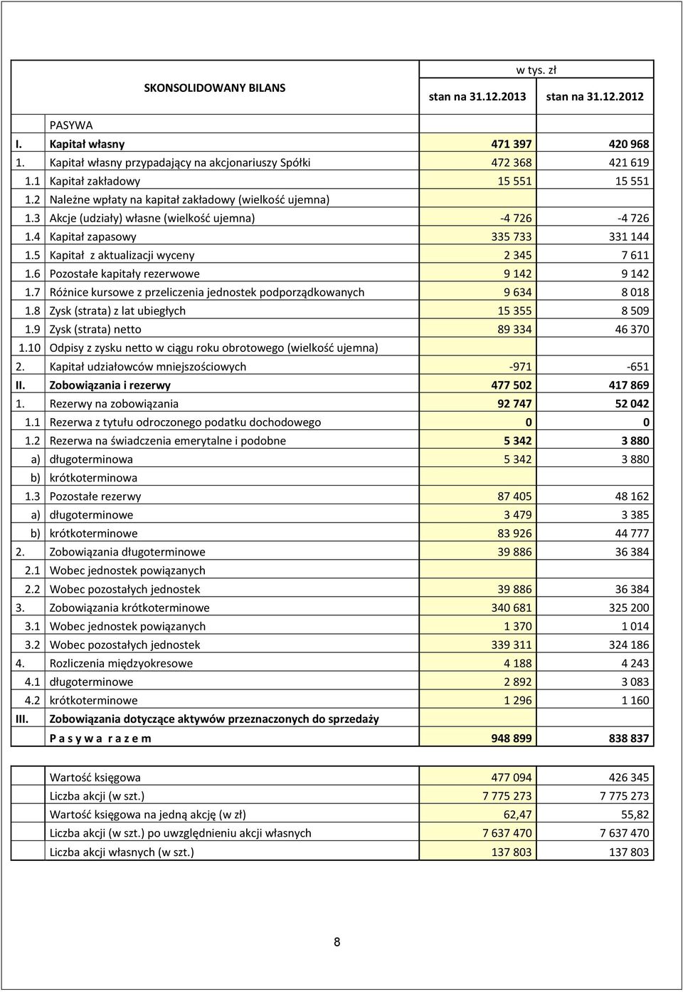 5 Kapitał z aktualizacji wyceny 2 345 7 611 1.6 Pozostałe kapitały rezerwowe 9 142 9 142 1.7 Różnice kursowe z przeliczenia jednostek podporządkowanych 9 634 8 018 1.