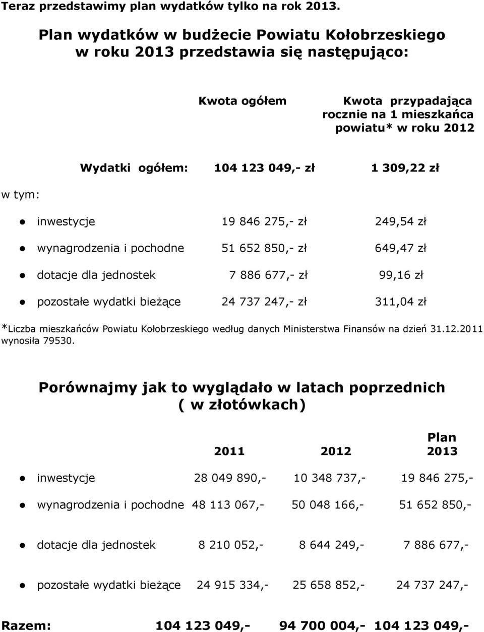 1 309,22 zł w tym: inwestycje 19 846 275,- zł 249,54 zł wynagrodzenia i pochodne 51 652 850,- zł 649,47 zł dotacje dla jednostek 7 886 677,- zł 99,16 zł pozostałe wydatki bieżące 24 737 247,- zł