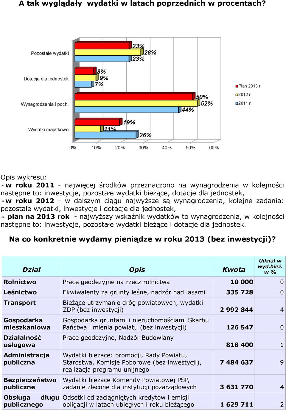 najwyższe są wynagrodzenia, kolejne zadania: pozostałe wydatki, inwestycje i dotacje dla jednostek, plan na 2013 rok - najwyższy wskaźnik wydatków to wynagrodzenia, w kolejności następne to: