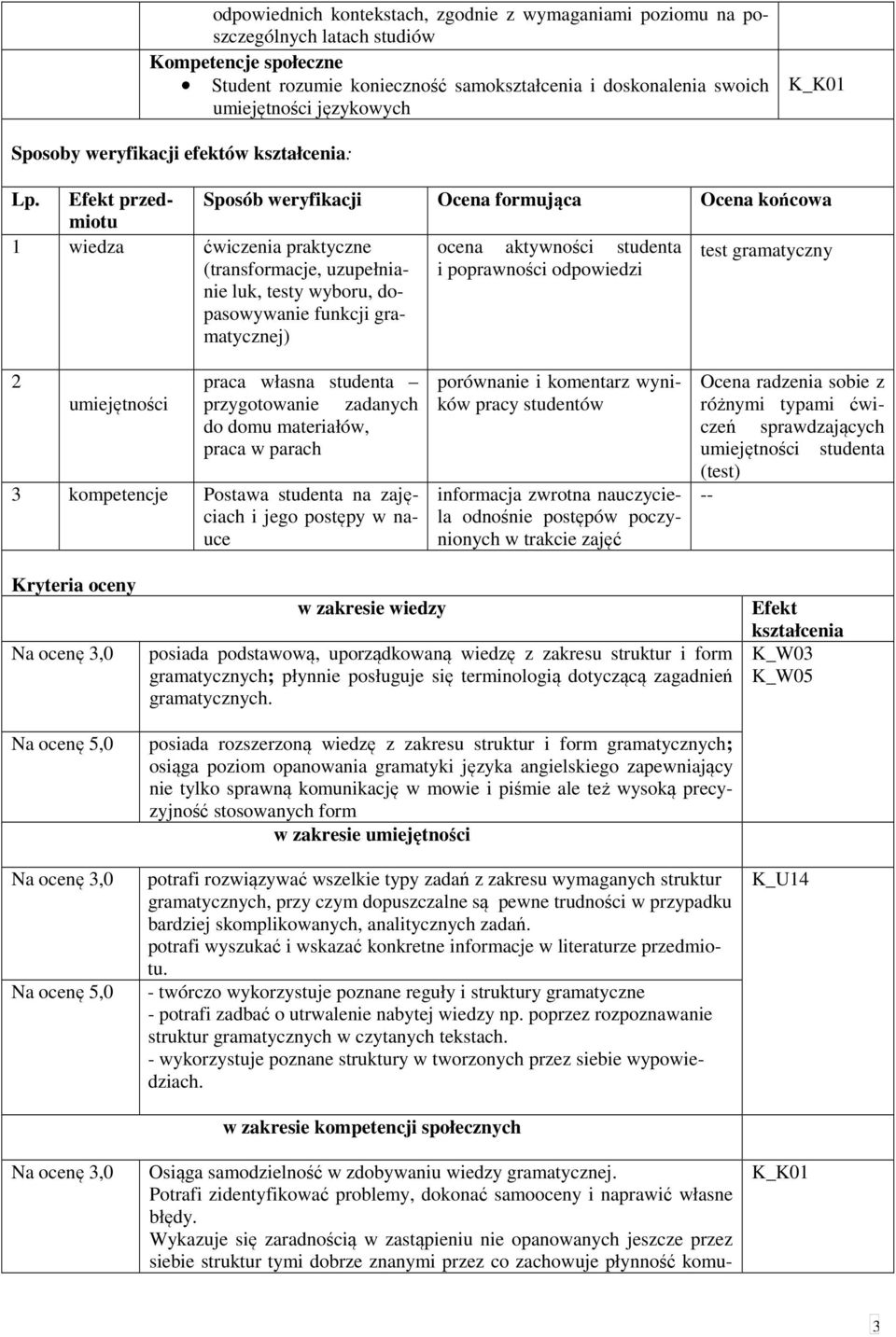 przedmiotu Sposób weryfikacji Ocena formująca Ocena końcowa 1 wiedza ćwiczenia praktyczne ocena aktywności studenta (transformacje, uzupełnianie i poprawności odpowiedzi test gramatyczny luk, testy