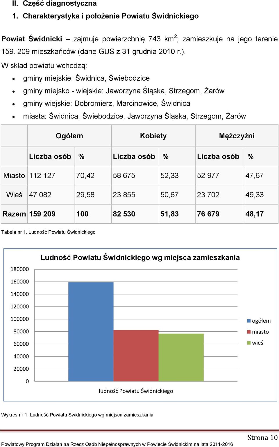 W skład powiatu wchodzą: gminy miejskie: Świdnica, Świebodzice gminy miejsko - wiejskie: Jaworzyna Śląska, Strzegom, Żarów gminy wiejskie: Dobromierz, Marcinowice, Świdnica miasta: Świdnica,