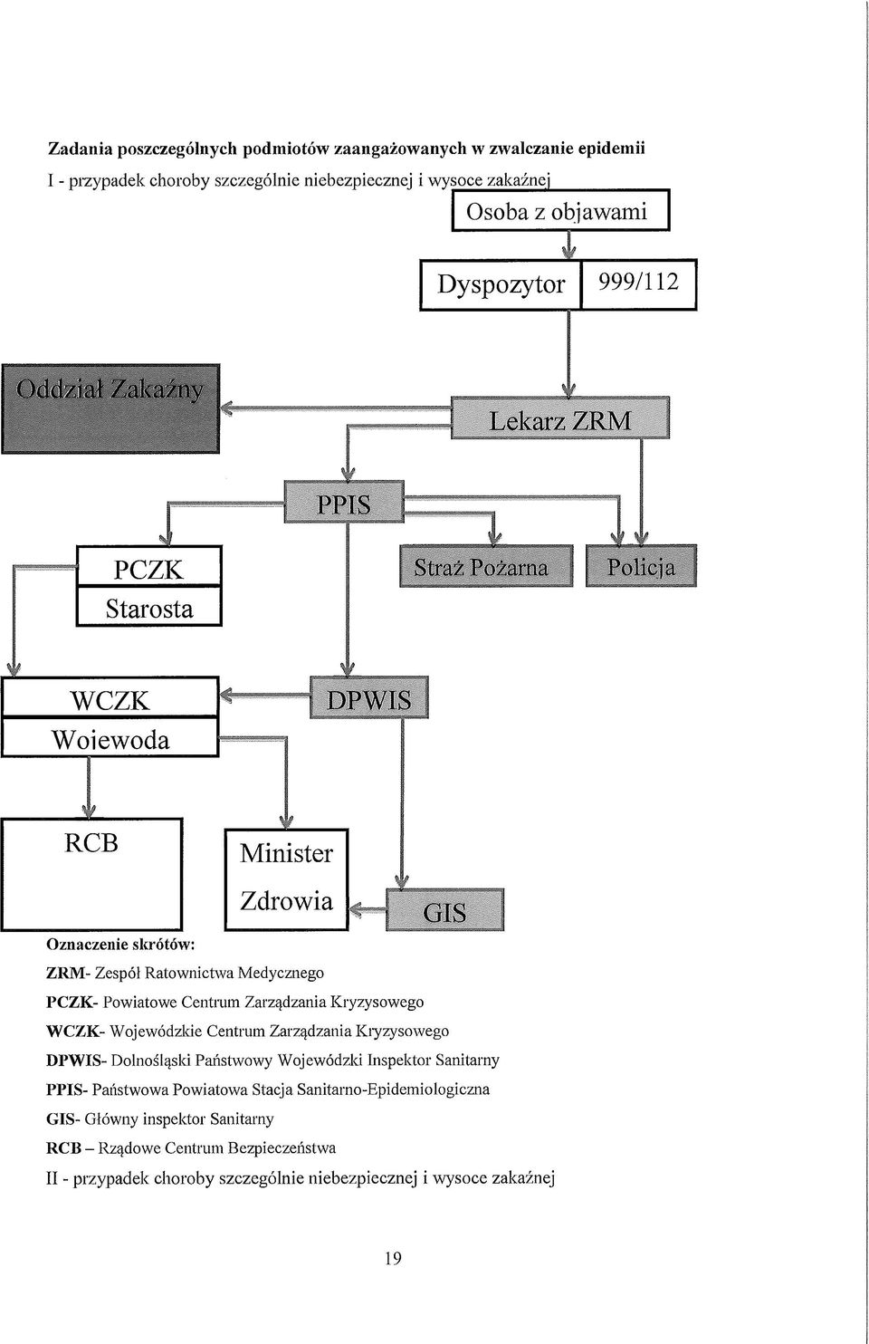 Powiatowe Centrum Zarządzania Kryzysowego WCZK- Wojewódzkie Centrum Zarządzania Kryzysowego DPWIS- Dolnośląski Państwowy Wojewódzki Inspektor Sanitarny PPIS- Państwowa