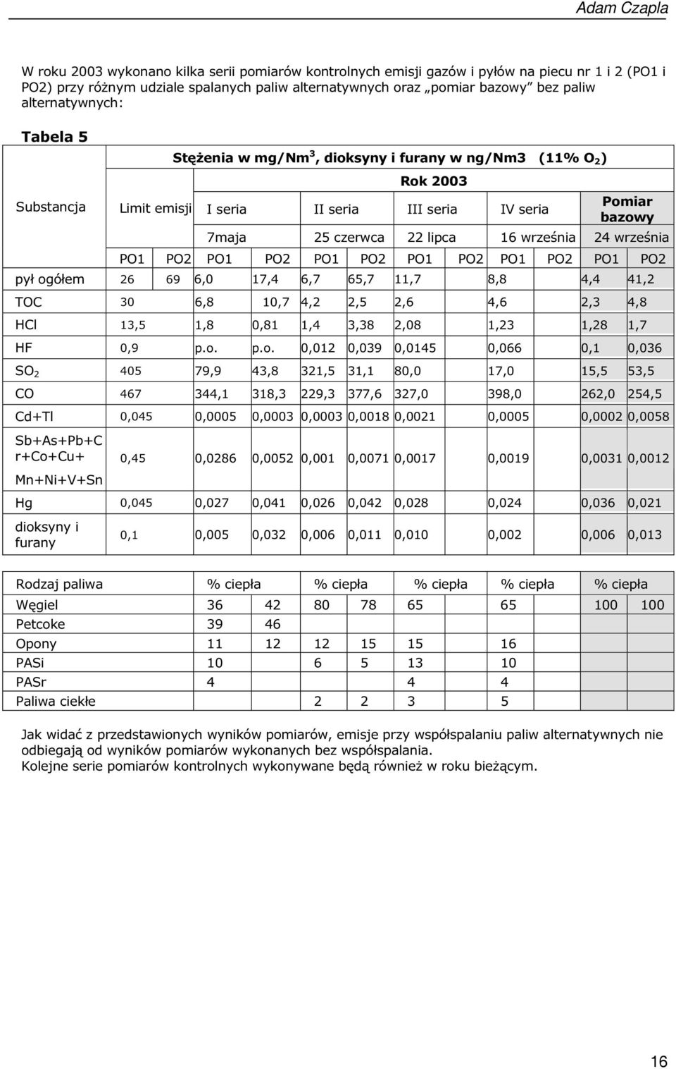 września 24 września PO1 PO2 PO1 PO2 PO1 PO2 PO1 PO2 PO1 PO2 PO1 PO2 pył ogółem 26 69 6,0 17,4 6,7 65,7 11,7 8,8 4,4 41,2 TOC 30 6,8 10,7 4,2 2,5 2,6 4,6 2,3 4,8 HCl 13,5 1,8 0,81 1,4 3,38 2,08 1,23