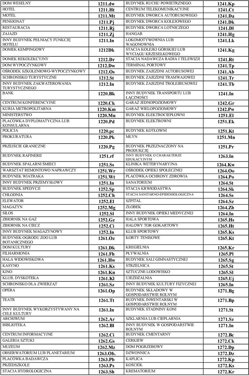 In LOKOMOTYWOWNIA LUB HOTELU WAGONOWNIA 1241.Lk DOMEK KEMPINGOWY 1212Dk STACJA KOLEJKI GÓRSKIEJ LUB WYCIĄGU KRZESEŁKOWEGO 1241.Kg DOMEK REKOLEKCYJNY 1212.Dr STACJA NADAWCZA RADIA I TELEWIZJI 1241.