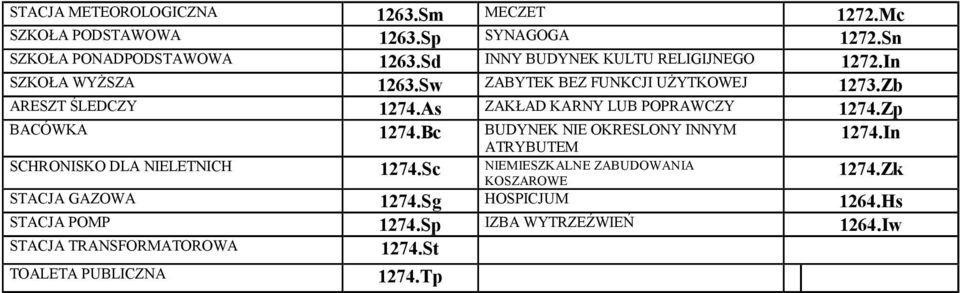 As ZAKŁAD KARNY LUB POPRAWCZY 1274.Zp BACÓWKA 1274.Bc BUDYNEK NIE OKRESLONY INNYM ATRYBUTEM 1274.In SCHRONISKO DLA NIELETNICH 1274.