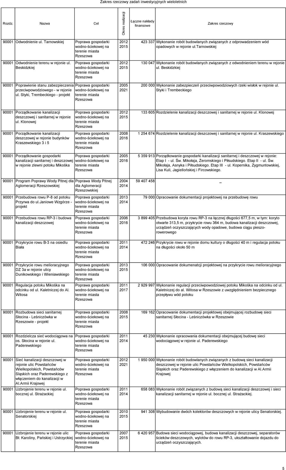 tarnowskiej 130 047 Wykonanie robót budowlanych związanych z odwodnieniem terenu w rejonie ul. Beskidzkiej 200 000 Wykonanie zabezpieczeń przeciwpowodziowych rzeki wisłok w rejonie ul.