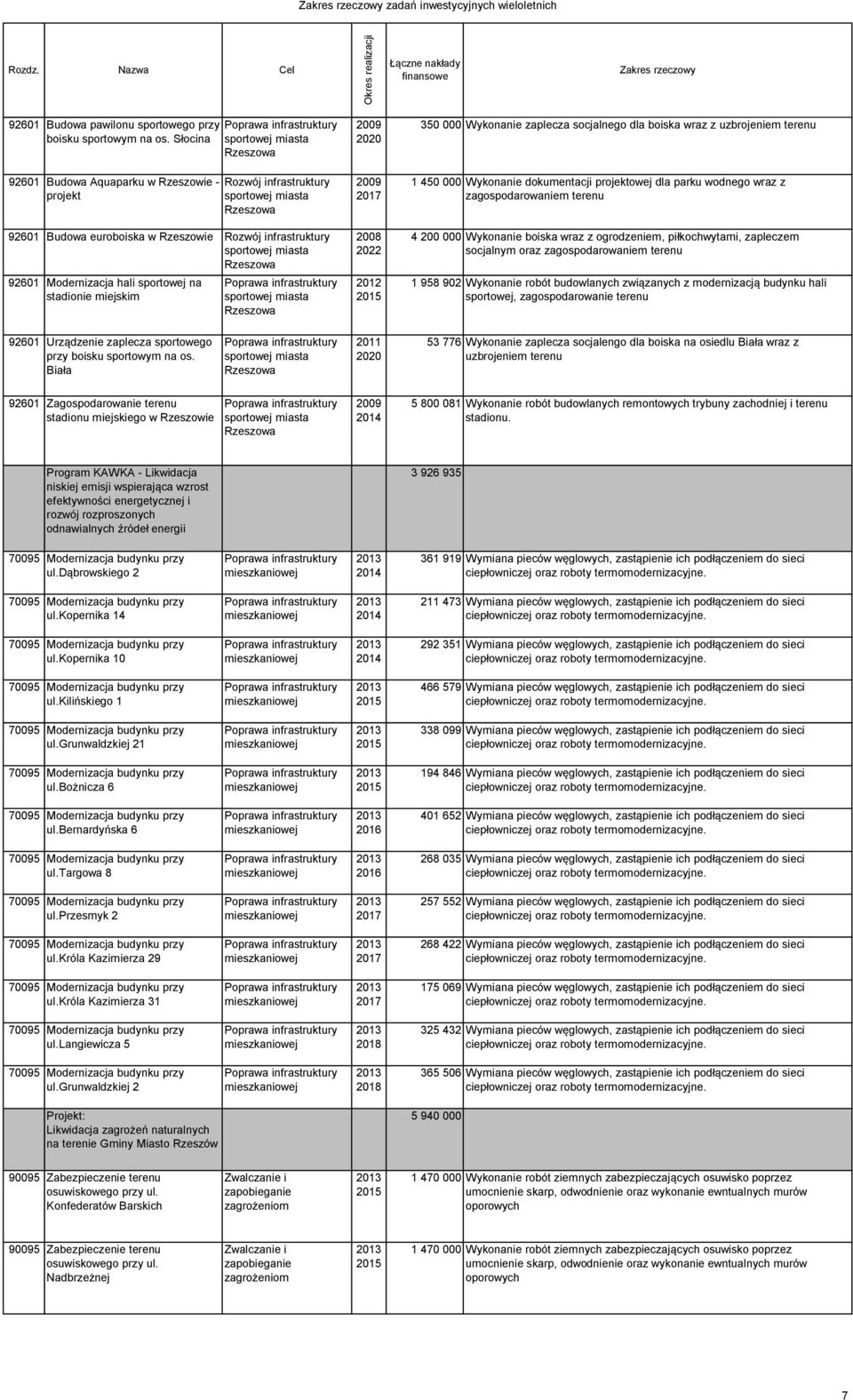 z uzbrojeniem terenu 1 450 000 Wykonanie dokumentacji projektowej dla parku wodnego wraz z 4 200 000 Wykonanie boiska wraz z ogrodzeniem, piłkochwytami, zapleczem socjalnym oraz 1 958 902 Wykonanie