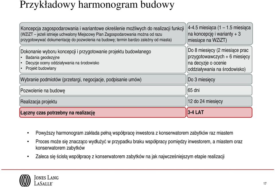 środowisko Projekt budowlany Wybranie podmiotów (przetargi, negocjacje, podpisanie umów) Pozwolenie na budowę Realizacja projektu Łączny czas potrzebny na realizację 4-4.5 miesiąca (1 1.