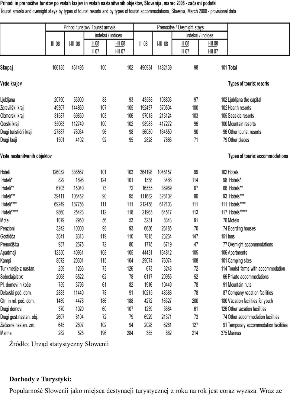 III 08 I-III 08 III 08 I-III 08 III 07 I-III 07 III 07 I-III 07 Skupaj 166135 461495 100 102 490934 1482139 98 101 Total Vrste krajev Types of tourist resorts Ljubljana 20790 53900 88 93 43588 108803