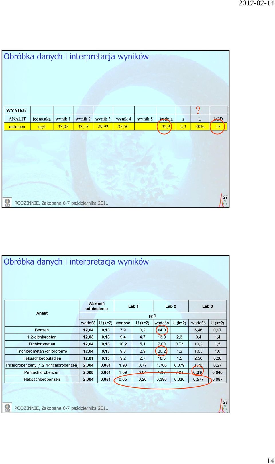 1,-dichloroetan 1,03 0,13 9,4 4,7 13,0,3 9,4 1,4 Dichlorometan 1,04 0,13 10, 5,1 7,00 0,73 10, 1,5 Trichlorometan (chloroform) 1,04 0,13 9,8,9 6, 1, 10,5 1,6 Heksachlorobutadien 1,01 0,13 9,,7