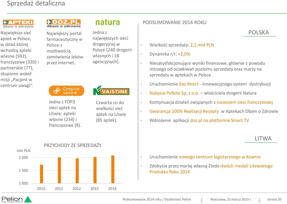 Wielkość sprzedaży: 2,1 mld PLN Dynamika r/r: +2,0% POLSKA Niesatysfakcjonujące wyniki finansowe, głównie z powodu niższego od oczekiwań poziomu sprzedaży oraz marży na sprzedaży w aptekach w Polsce