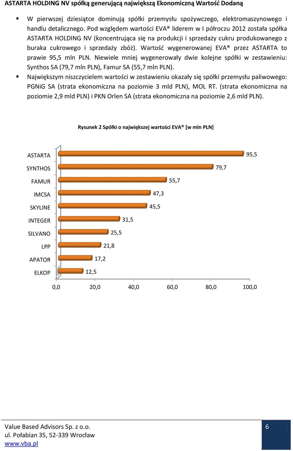 Wartość wygenerowanej EVA przez ASTARTA to prawie 95,5 mln PLN. Niewiele mniej wygenerowały dwie kolejne spółki w zestawieniu: Synthos SA (79,7 mln PLN), Famur SA (55,7 mln PLN).