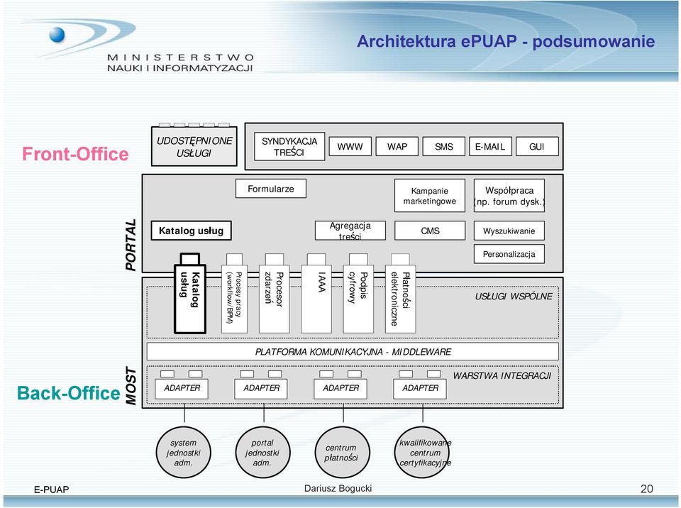 AUTORYZACJA SUBSRIBER AUTENTYKACJA MANAGEMENT IAAA Agregacja treści AUTORYZACJA SUBSRIBER AUTENTYKACJA MANAGEMENT Podpis cyfrowy SUBSRIBER Płatności MANAGEMENT elektroniczne CMS Wyszukiwanie