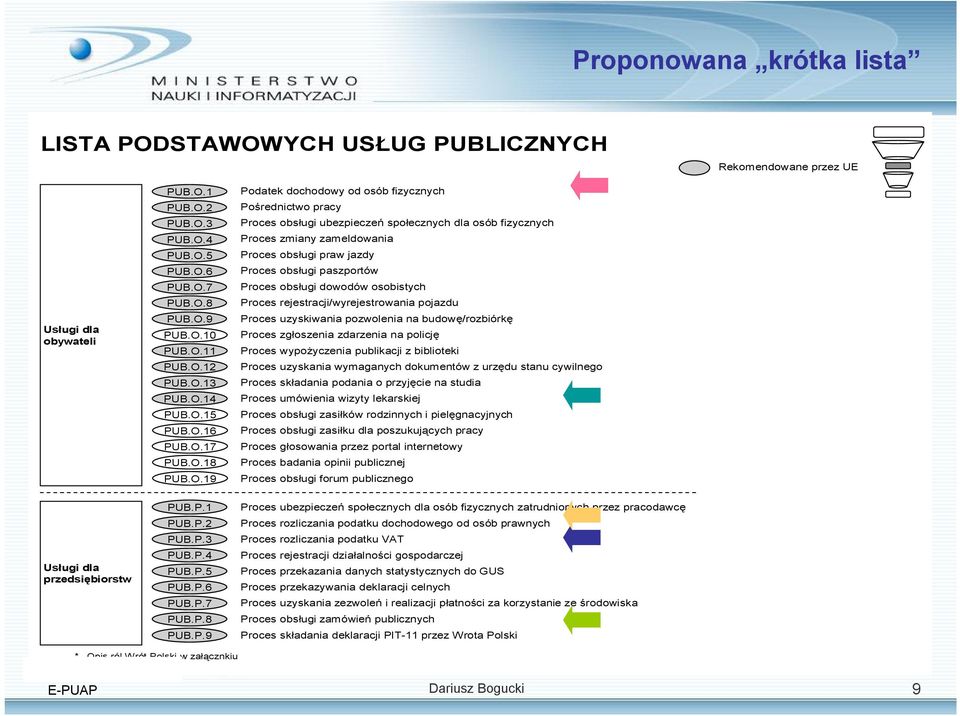 zameldowania Proces obsługi praw jazdy Proces obsługi paszportów Proces obsługi dowodów osobistych Proces rejestracji/wyrejestrowania pojazdu Proces uzyskiwania pozwolenia na budowę/rozbiórkę Proces