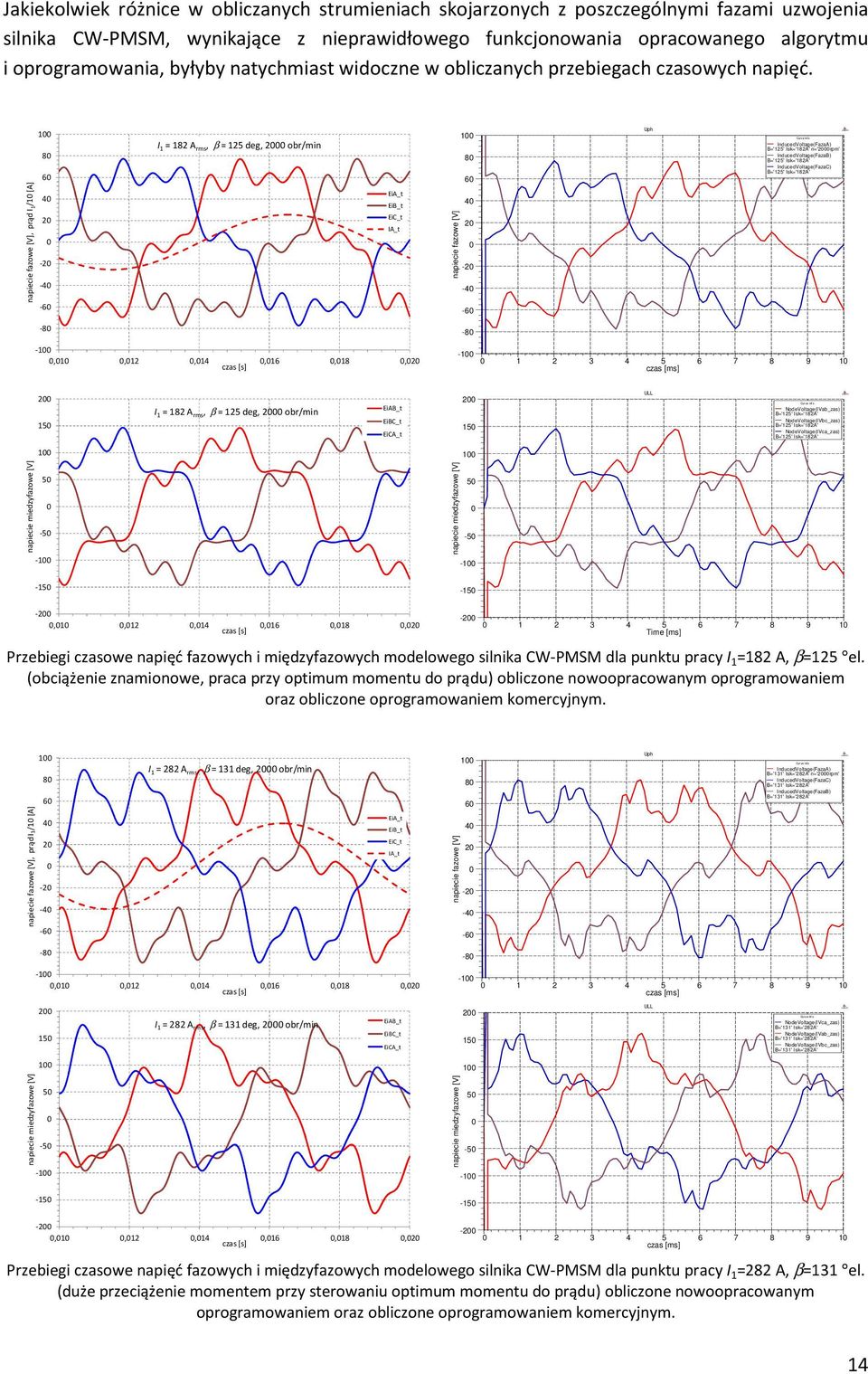 napiecie fazowe [V], prąd I 1 /10 [A] 100 80 60 40 20 0-20 -40-60 I 1 = 182 A rms, β= 125 deg, 2000 obr/min EiA_t EiB_t EiC_t IA_t napiecie fazowe [V] 100 80 60 40 20 0-20 -40-60 Uph