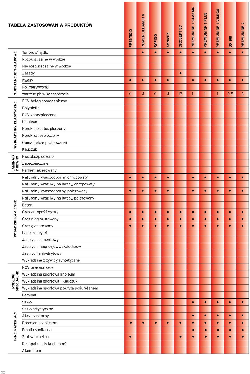 heter/homogeniczne PCV zabezpieczone Linoleum Korek nie zabezpieczony Korek zabezpieczony Kauczuk Niezabezpieczone Zabezpieczone Parkiet lakierowany Naturalny kwasoodporny, chropowaty Naturalny