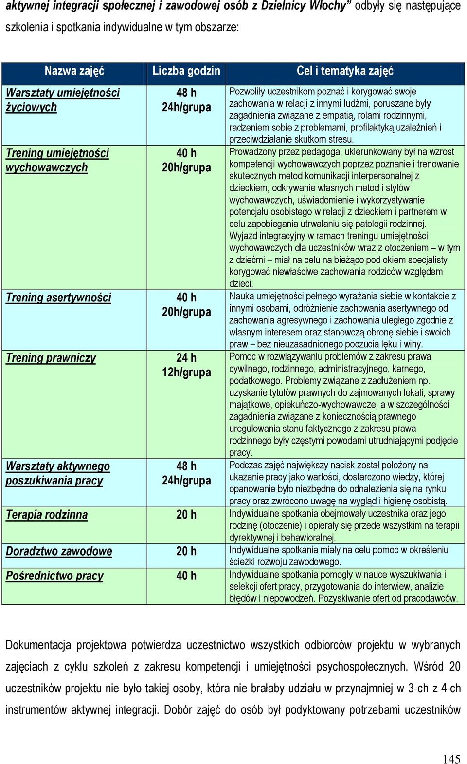 h 24h/grupa Pozwoliły uczestnikom poznać i korygować swoje zachowania w relacji z innymi ludźmi, poruszane były zagadnienia związane z empatią, rolami rodzinnymi, radzeniem sobie z problemami,