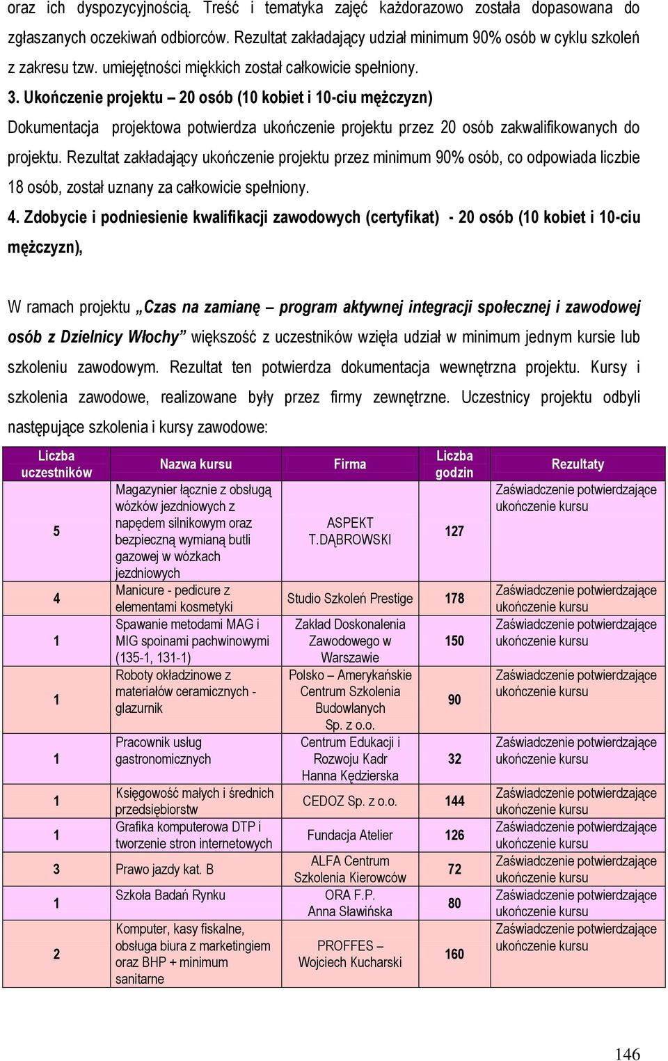 Ukończenie projektu 20 osób (10 kobiet i 10-ciu mężczyzn) Dokumentacja projektowa potwierdza ukończenie projektu przez 20 osób zakwalifikowanych do projektu.