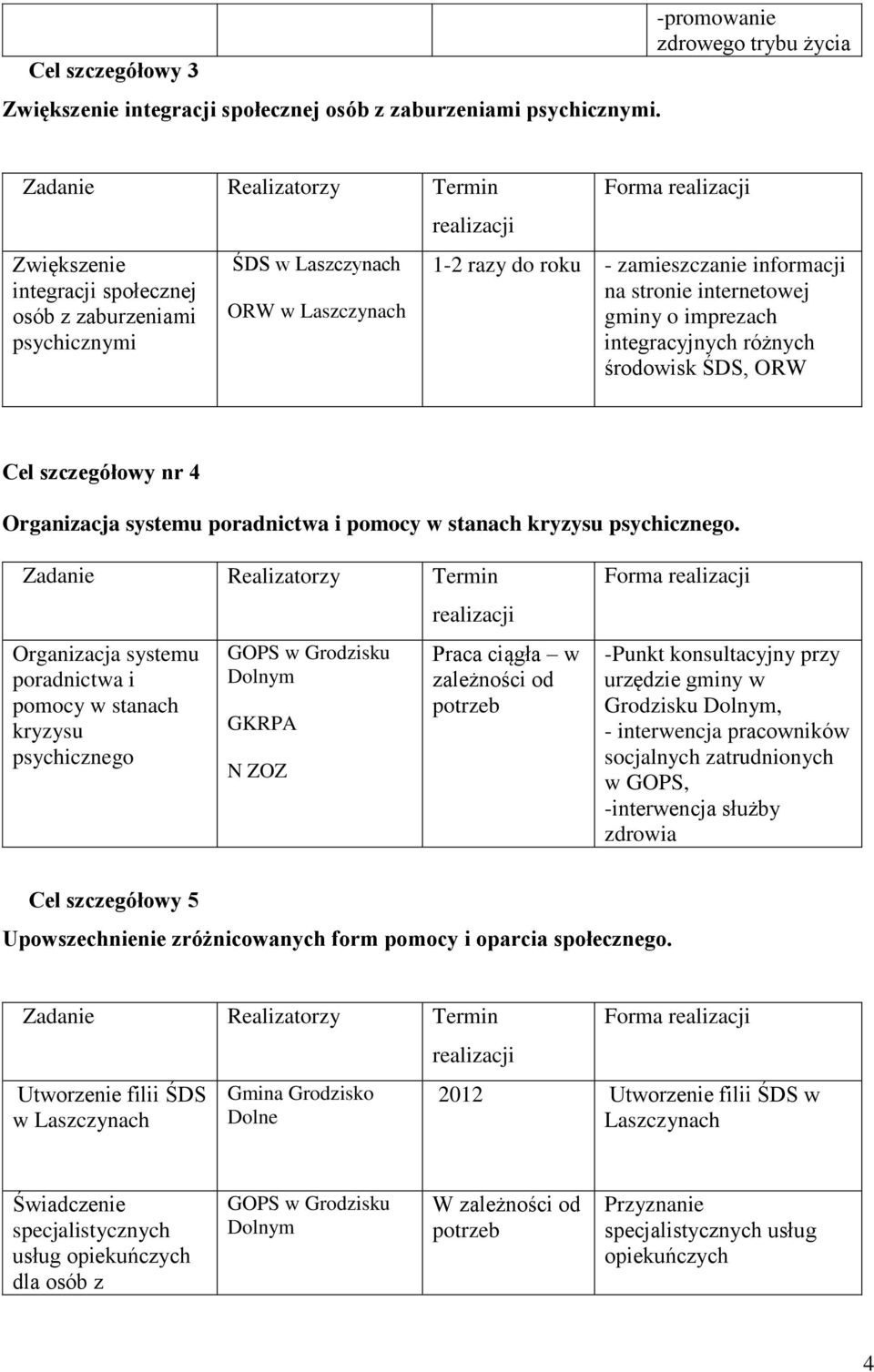 razy do roku - zamieszczanie informacji na stronie internetowej gminy o imprezach integracyjnych różnych środowisk ŚDS, ORW Cel szczegółowy nr 4 Organizacja systemu poradnictwa i pomocy w stanach