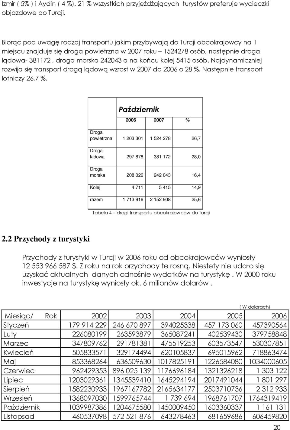 na końcu kolej 5415 osób. Najdynamiczniej rozwija się transport drogą lądową wzrost w 2007 do 2006 o 28 %. Następnie transport lotniczy 26,7 %.