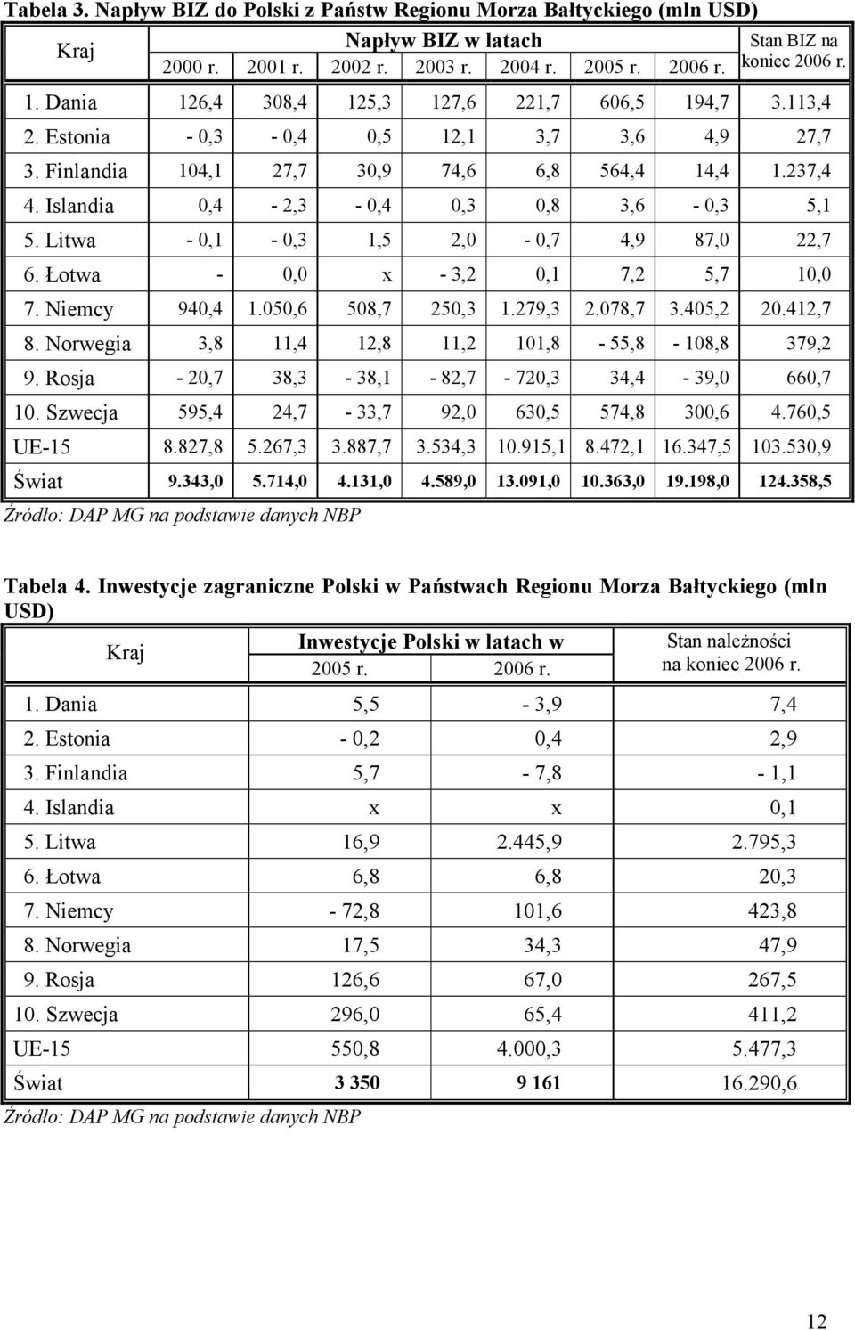 Islandia 0,4-2,3-0,4 0,3 0,8 3,6-0,3 5,1 5. Litwa - 0,1-0,3 1,5 2,0-0,7 4,9 87,0 22,7 6. Łotwa - 0,0 x - 3,2 0,1 7,2 5,7 10,0 7. Niemcy 940,4 1.050,6 508,7 250,3 1.279,3 2.078,7 3.405,2 20.412,7 8.