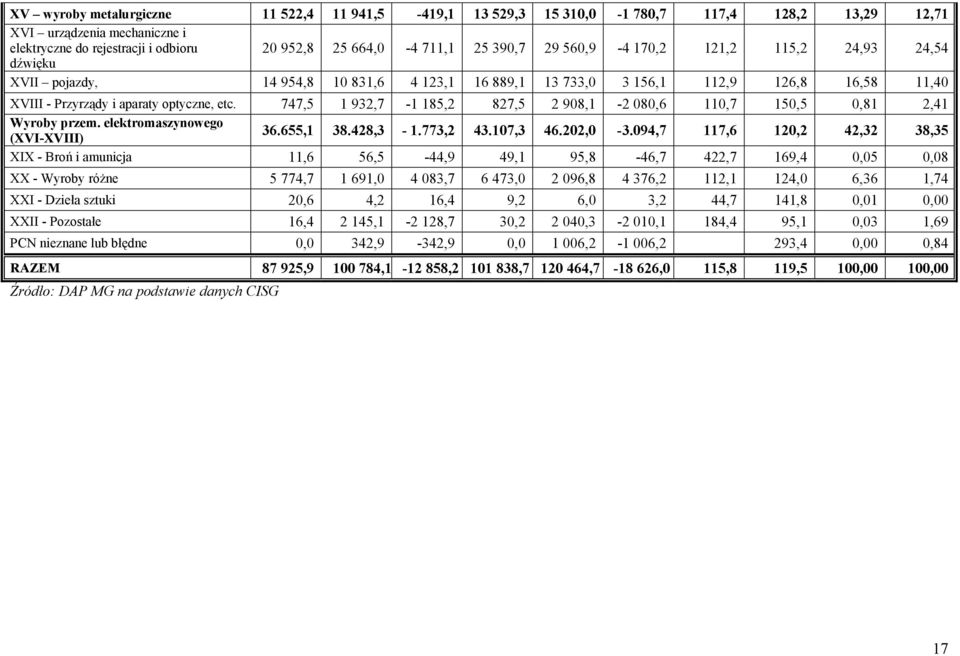 747,5 1 932,7-1 185,2 827,5 2 908,1-2 080,6 110,7 150,5 0,81 2,41 Wyroby przem. elektromaszynowego (XVI-XVIII) 36.655,1 38.428,3-1.773,2 43.107,3 46.202,0-3.