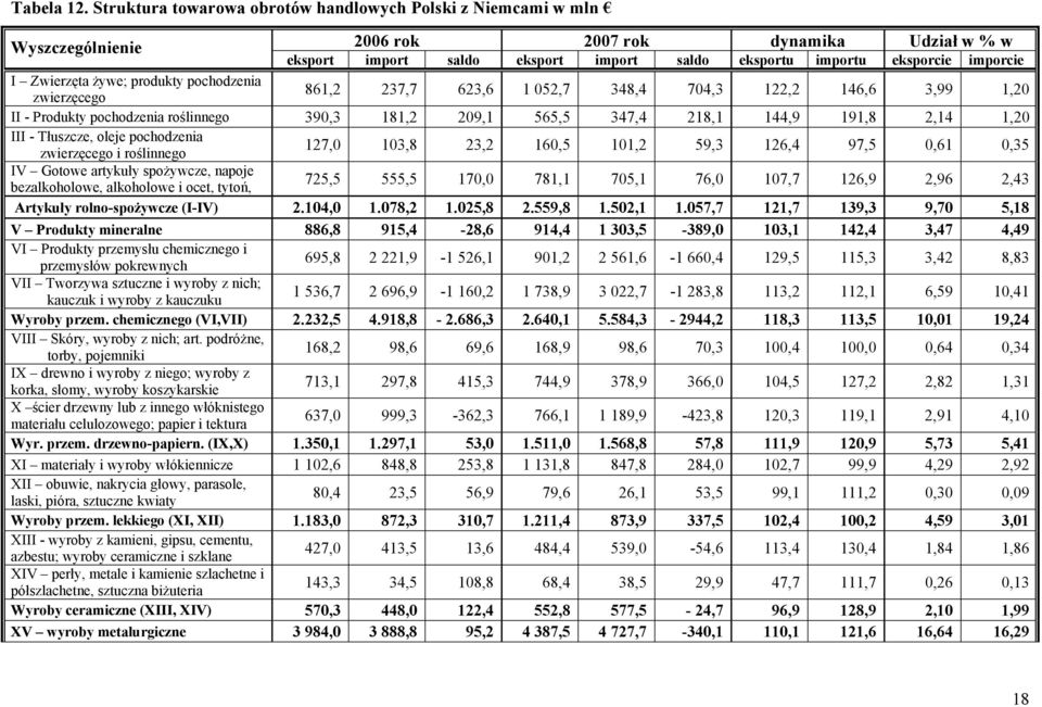 Zwierzęta żywe; produkty pochodzenia zwierzęcego 861,2 237,7 623,6 1 052,7 348,4 704,3 122,2 146,6 3,99 1,20 II - Produkty pochodzenia roślinnego 390,3 181,2 209,1 565,5 347,4 218,1 144,9 191,8 2,14