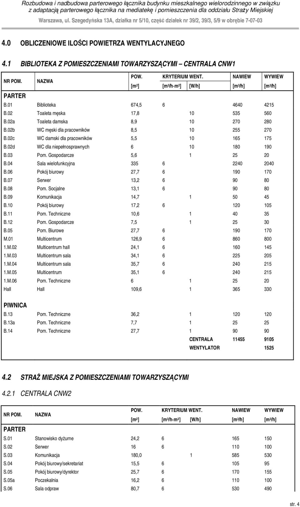 02b WC męski dla pracowników 8,5 10 255 270 B.02c WC damski dla pracowników 5,5 10 165 175 B.02d WC dla niepełnosprawnych 6 10 180 190 B.03 Pom. Gospodarcze 5,6 1 25 20 B.